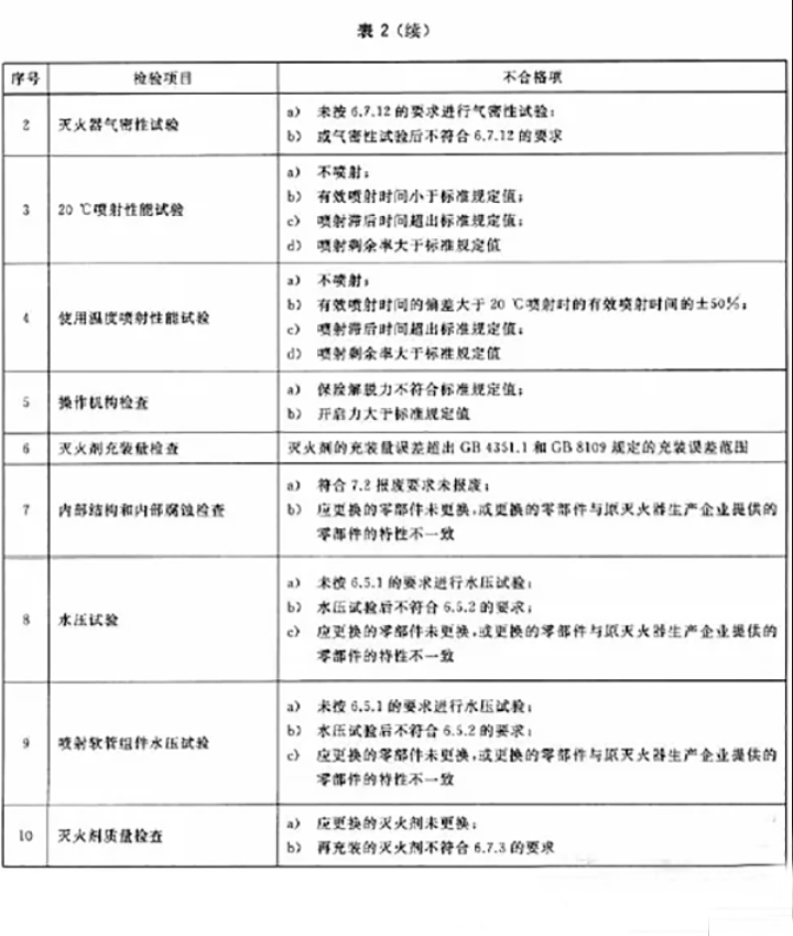 滅火器如何維修、充裝？ 用標(biāo)準(zhǔn)解釋