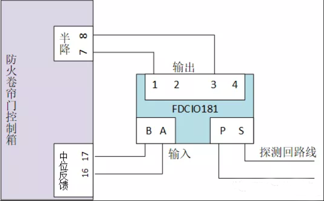 防火卷簾門以及聯(lián)動(dòng)控制