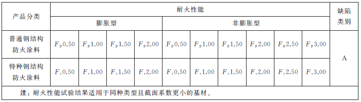 鋼結(jié)構防火涂料認證