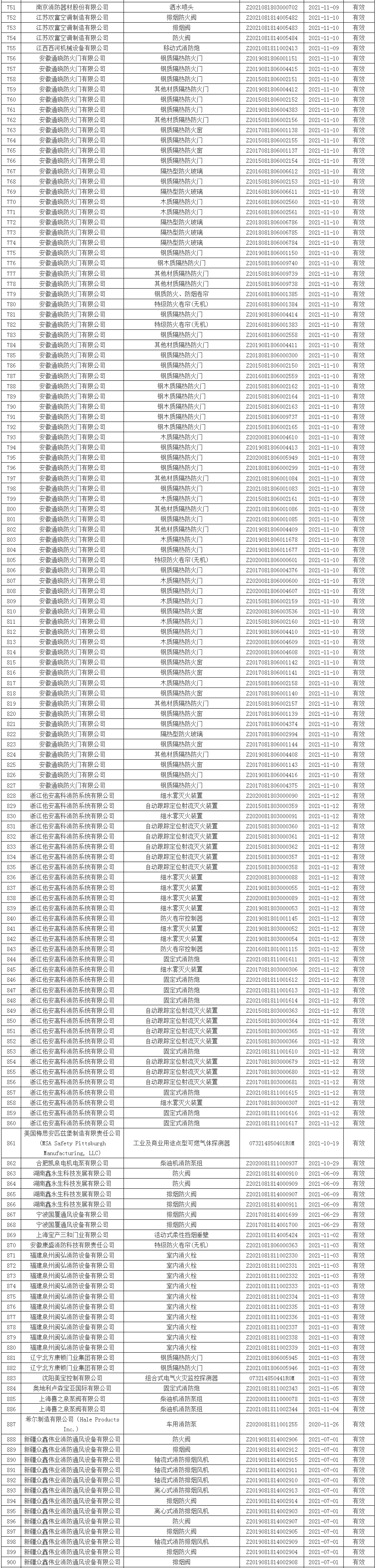 應(yīng)急管理部消防產(chǎn)品合格評定中心一周認(rèn)證結(jié)果公示