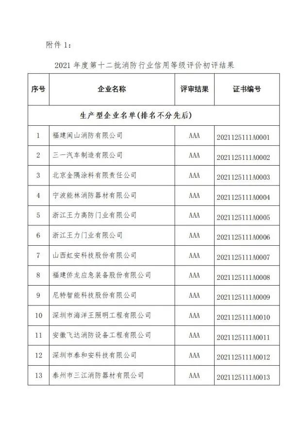 中國消防協(xié)會關于發(fā)布第十二批消防行業(yè)信用評價和前兩批復評結果的決定