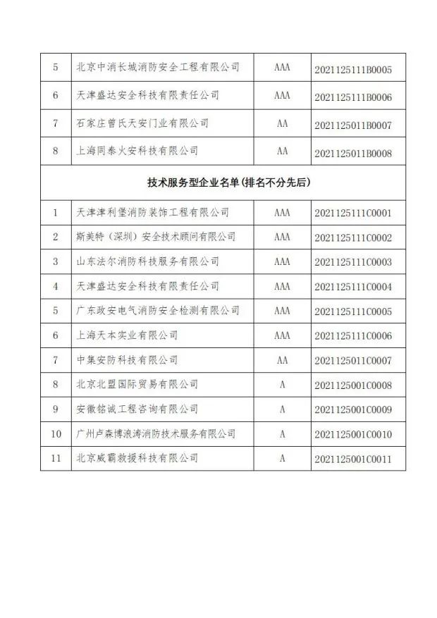 中國消防協(xié)會關于發(fā)布第十二批消防行業(yè)信用評價和前兩批復評結果的決定