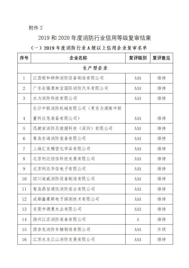 中國消防協(xié)會關于發(fā)布第十二批消防行業(yè)信用評價和前兩批復評結果的決定
