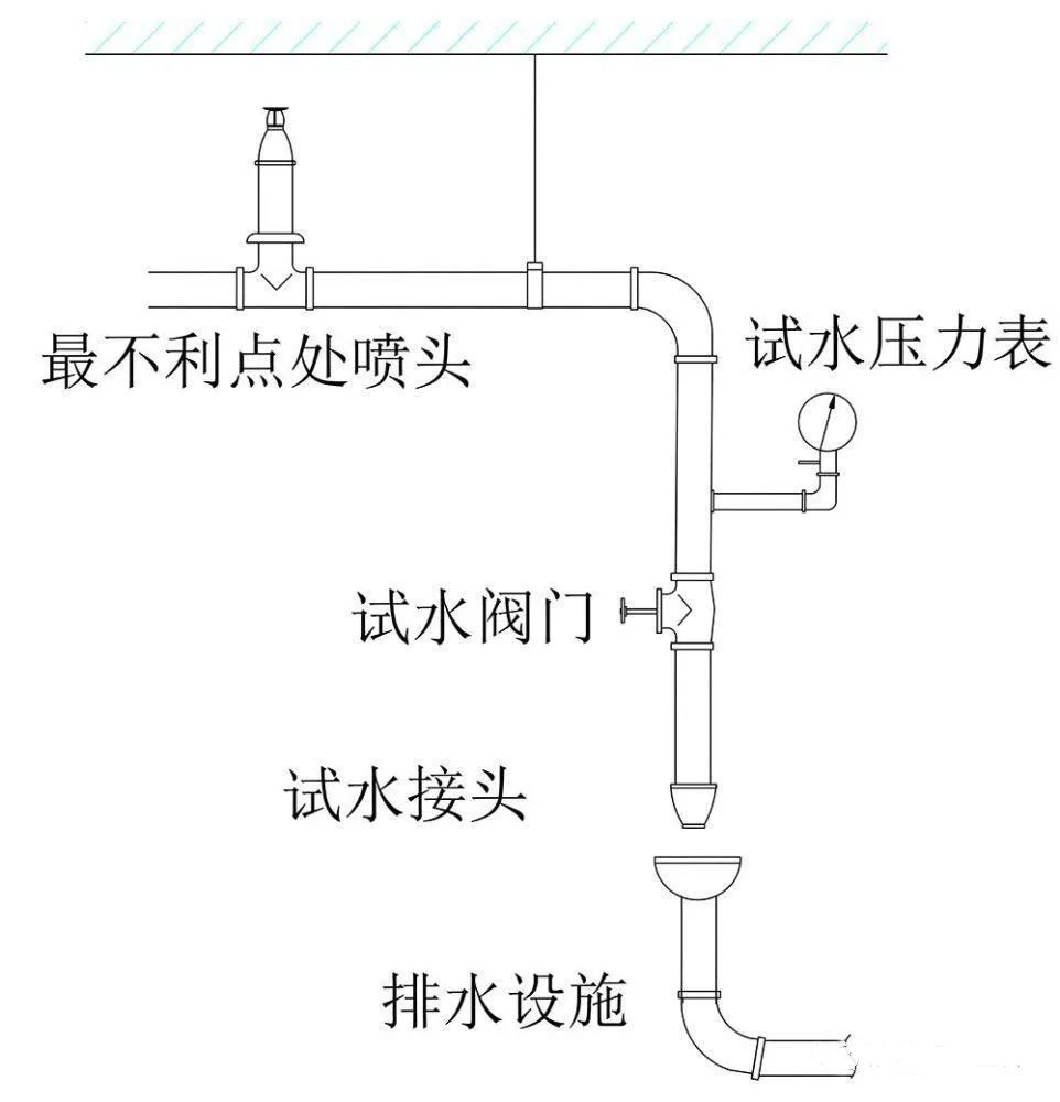 水流報(bào)警裝置、末端試水裝置、報(bào)警閥知識(shí)點(diǎn)