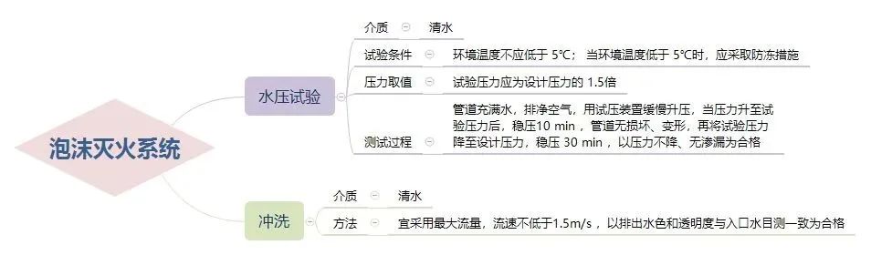 三大滅火系統(tǒng)試壓流程！