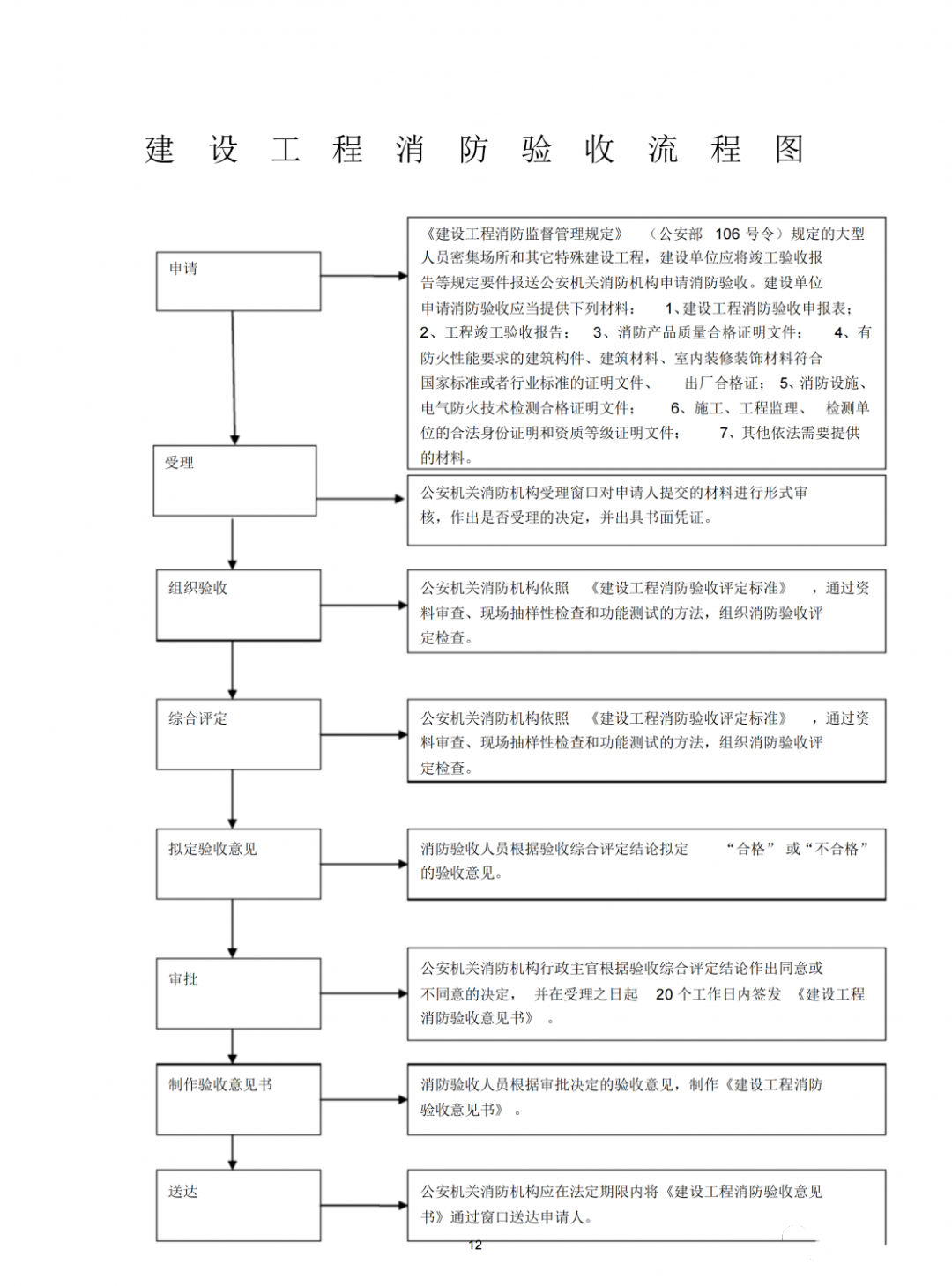 消防驗收流程、注意事項常見問題匯總