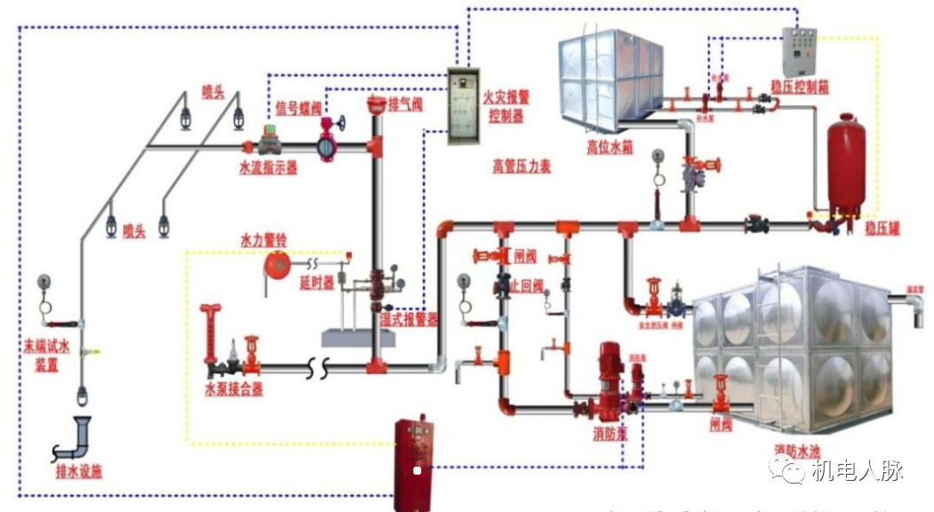 自動(dòng)噴水滅火系統(tǒng)