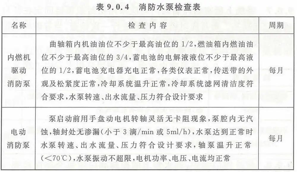 【收藏】自動噴水滅火系統(tǒng)組件這些日檢、周檢、月檢、年檢（附檢查表）