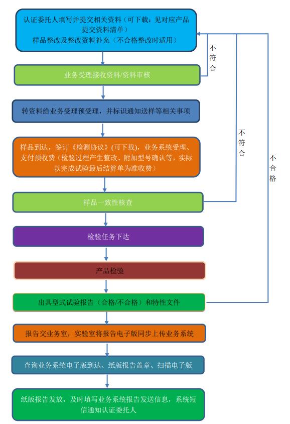 廣東中心消防認(rèn)證類產(chǎn)品型式試驗(yàn)送檢指南
