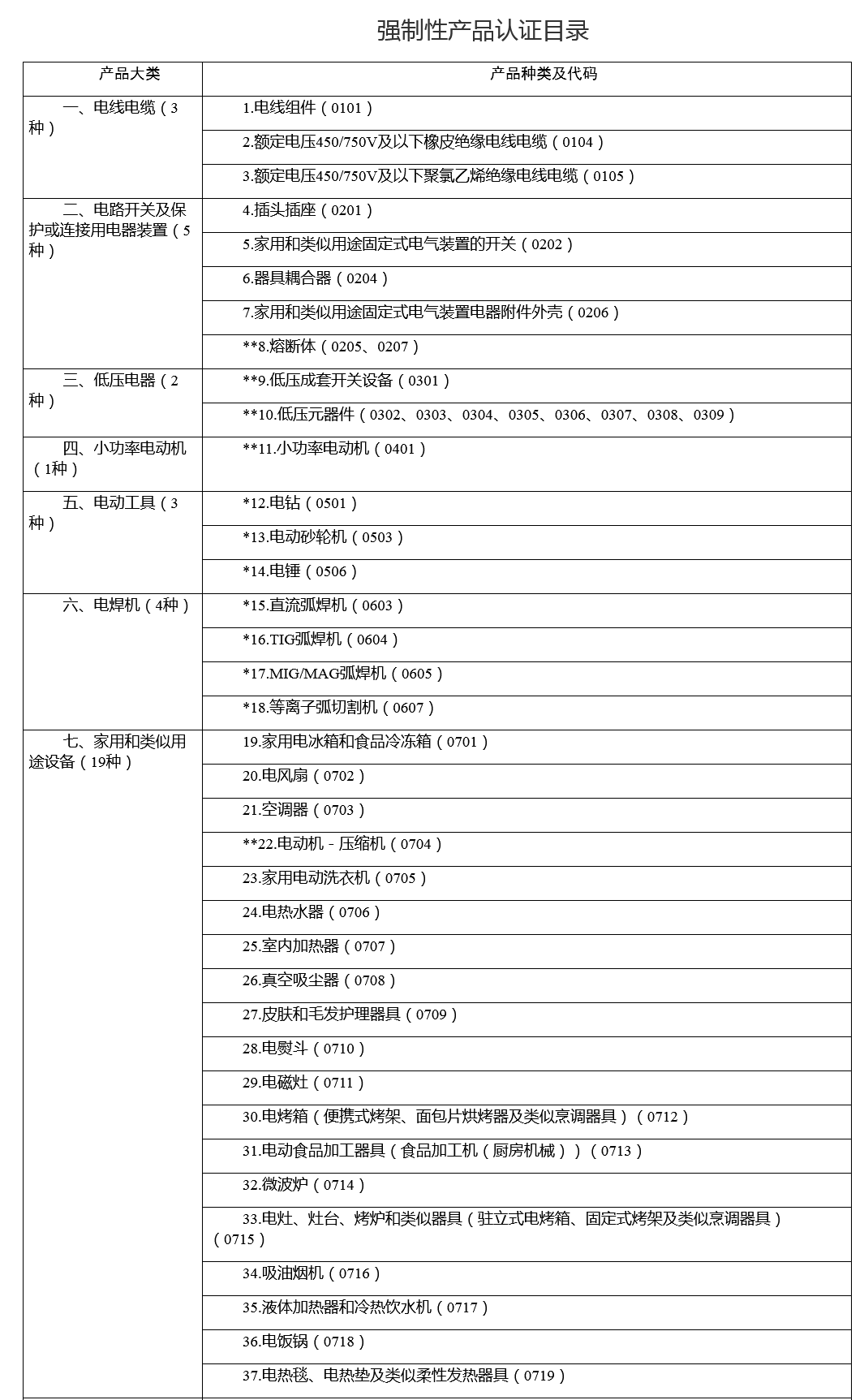 市場監(jiān)管總局關(guān)于優(yōu)化強制性產(chǎn)品認證目錄的公告
