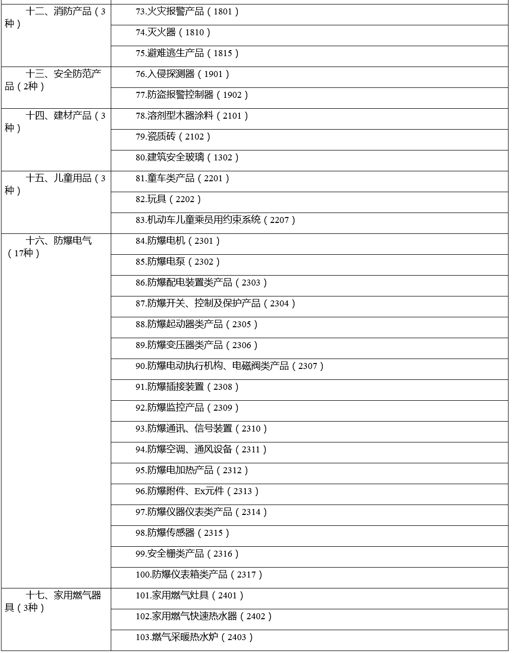 市場監(jiān)管總局關(guān)于優(yōu)化強制性產(chǎn)品認證目錄的公告