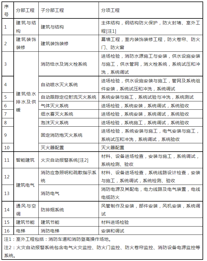 重磅來(lái)襲！廣東省住建廳公告：《建筑工程消防施工質(zhì)量驗(yàn)收規(guī)范》8月1日實(shí)施！