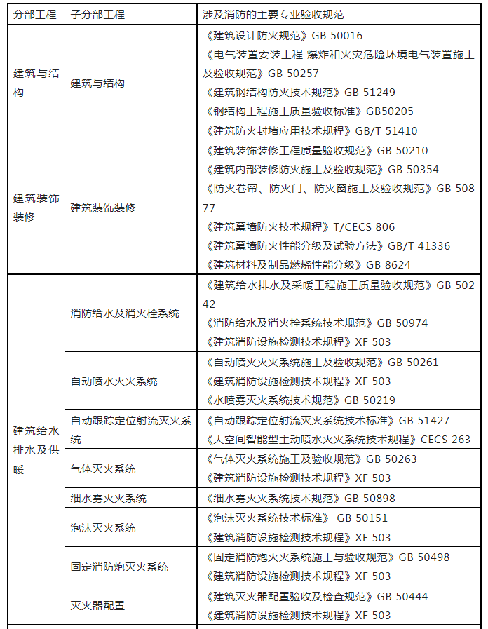 重磅來(lái)襲！廣東省住建廳公告：《建筑工程消防施工質(zhì)量驗(yàn)收規(guī)范》8月1日實(shí)施！