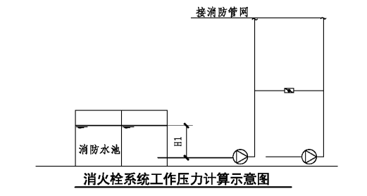 消防給水系統(tǒng)分區(qū)供水場(chǎng)所、形式原理圖示意