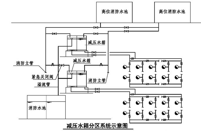 消防給水系統(tǒng)分區(qū)供水場(chǎng)所、形式原理圖示意