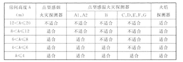 火災(zāi)探測(cè)器的選擇與設(shè)置