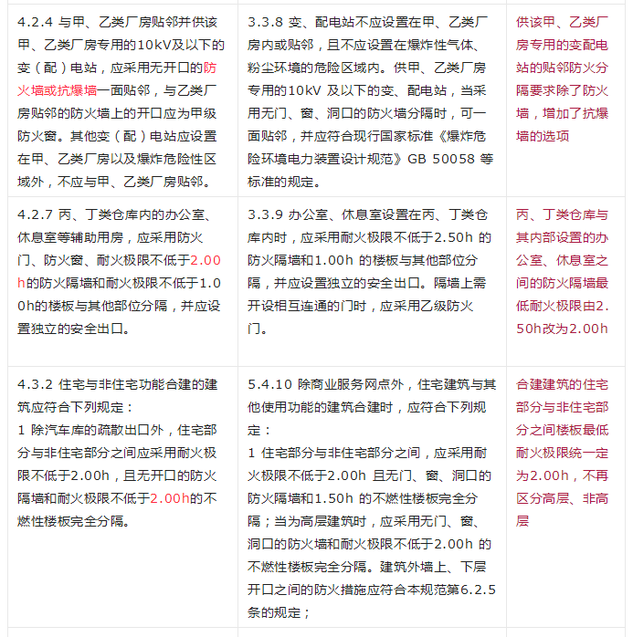 重大變動(dòng)！GB 55037-2022強(qiáng)制性新規(guī)范，6月1日起實(shí)施！