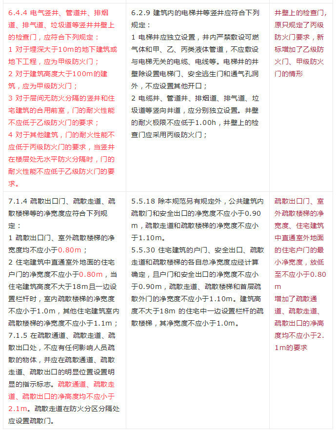 重大變動(dòng)！GB 55037-2022強(qiáng)制性新規(guī)范，6月1日起實(shí)施！