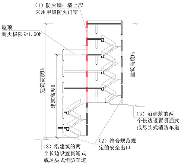 建筑高度、建筑層數(shù)、防火間距的計算方式