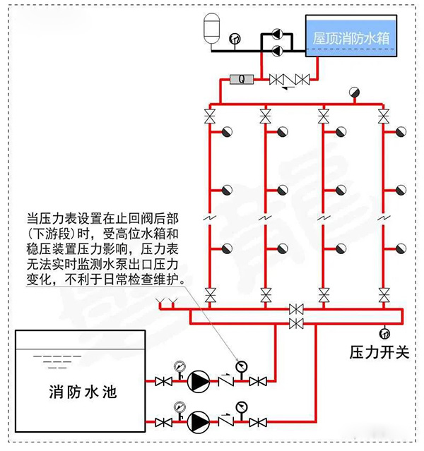 消防水泵壓力表怎么設(shè)置？都有什么要求？