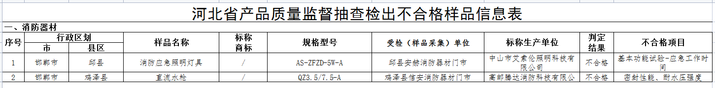 河北省級抽檢！2批次消防器材不合格