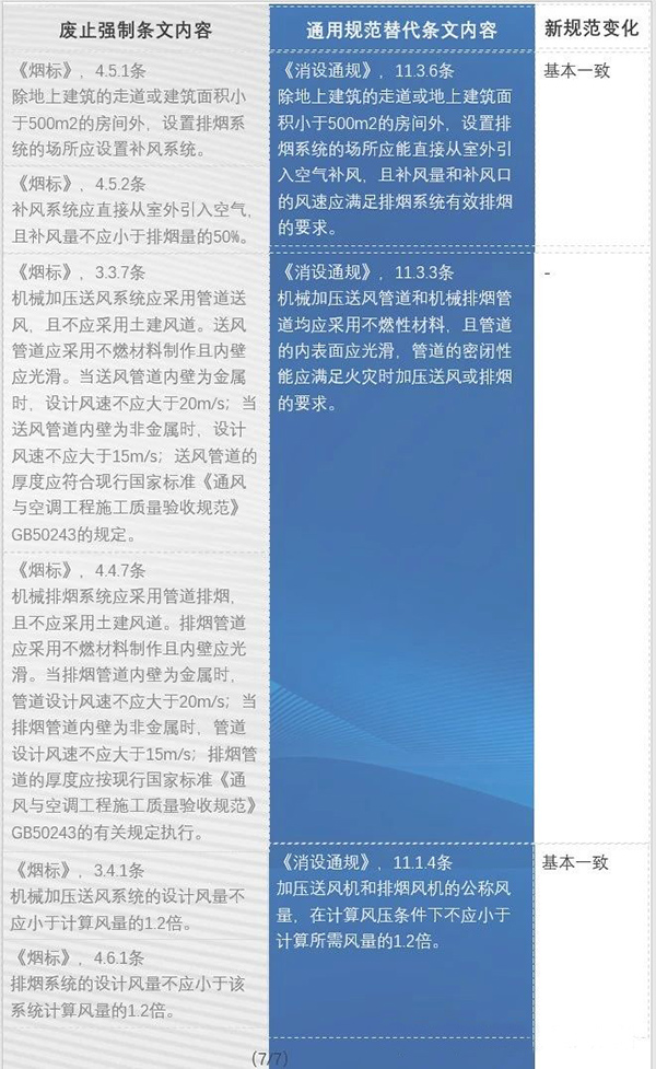 防排煙內(nèi)容都改了哪些？防火通規(guī)與消防通規(guī)防排煙對比匯總