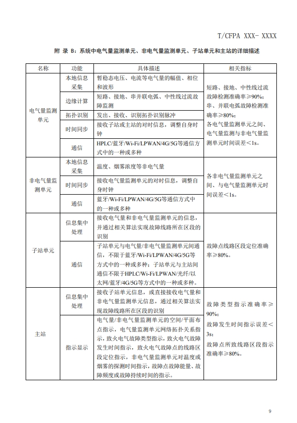 關(guān)于對(duì)《建筑電氣火災(zāi)監(jiān)測(cè)、定位、隔離與溯源系統(tǒng)技術(shù)導(dǎo)則》（征求意見(jiàn)稿）征求意見(jiàn)的函