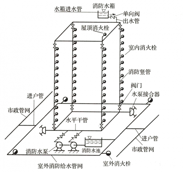 室內(nèi)消火栓系統(tǒng)的設(shè)置范圍，記得收藏！