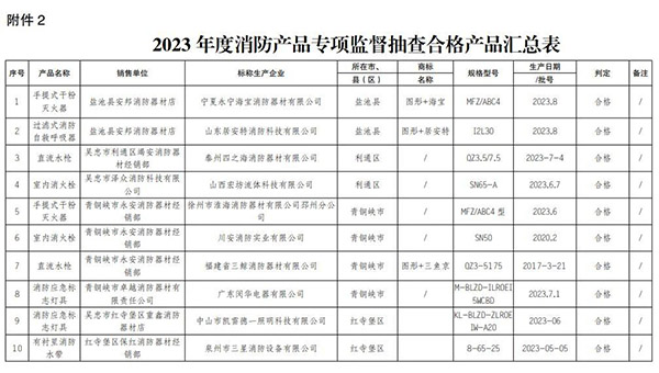 寧夏回族自治區(qū)抽查120批次消防產(chǎn)品，合格97批次，不合格23批次！