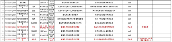 不合格率12%，安徽省淮北市抽查25批次消防產(chǎn)品，3批次不合格！