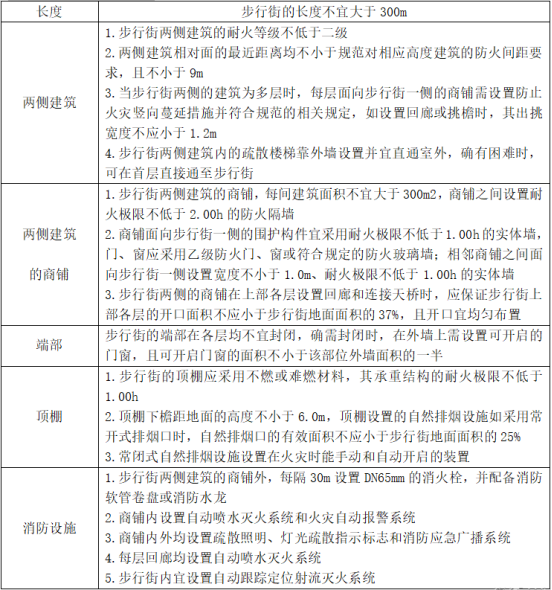 防火分區(qū)知識大全！
