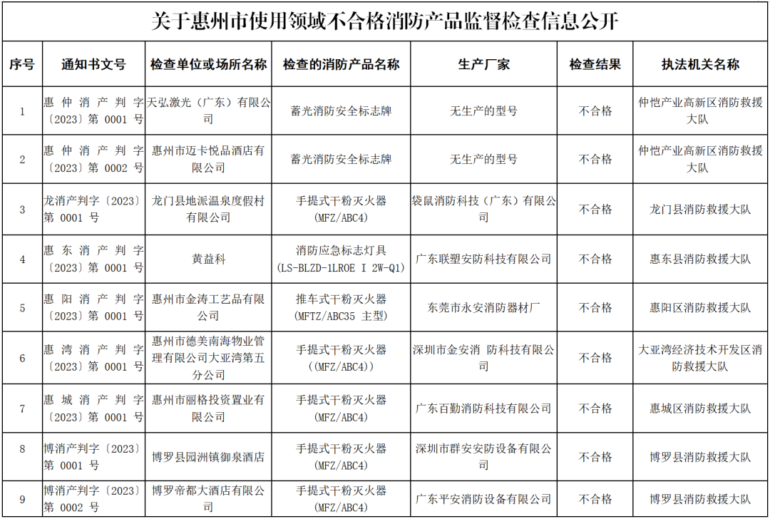 關(guān)于惠州市使用領(lǐng)域不合格消防產(chǎn)品監(jiān)督檢查信息公開(kāi)