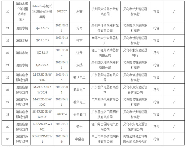 不合格率10%，義烏市抽查30批次消防產(chǎn)品，3批次不合格！