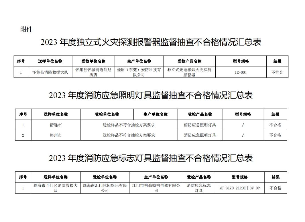 不合格21批次，廣東省消防救援總隊(duì)關(guān)于2023年度使用領(lǐng)域消防產(chǎn)品質(zhì)量監(jiān)督抽查情況的通報(bào)