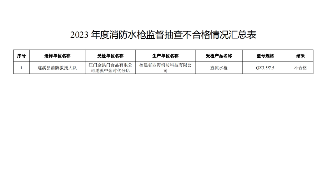 不合格21批次，廣東省消防救援總隊(duì)關(guān)于2023年度使用領(lǐng)域消防產(chǎn)品質(zhì)量監(jiān)督抽查情況的通報(bào)