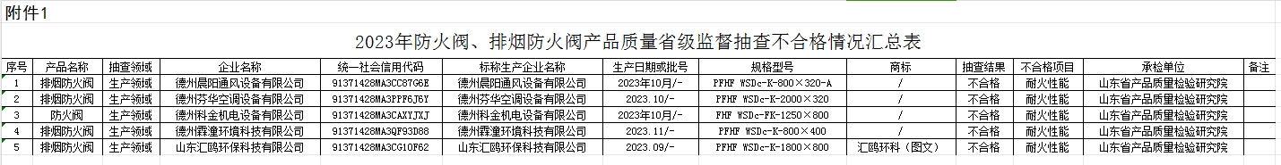 【山東】2023年防火閥、排煙防火閥產(chǎn)品質(zhì)量省級監(jiān)督抽查結(jié)果（二），5批次不合格
