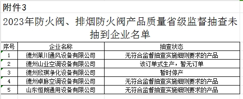 【山東】2023年防火閥、排煙防火閥產(chǎn)品質(zhì)量省級監(jiān)督抽查結(jié)果（二），5批次不合格
