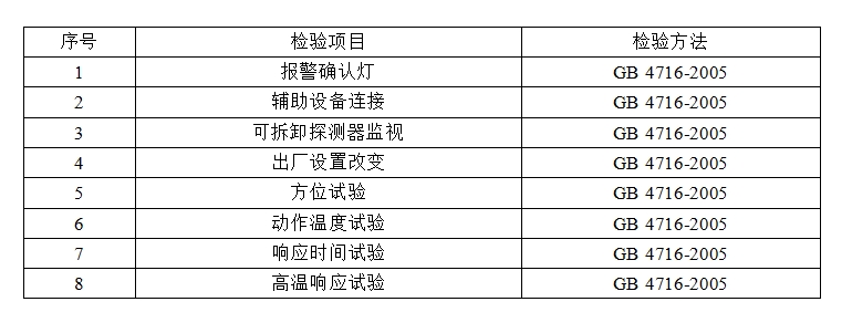 洛陽市點(diǎn)型感溫火災(zāi)報(bào)警探測器產(chǎn)品質(zhì)量監(jiān)督抽查實(shí)施細(xì)則 (2024年版)