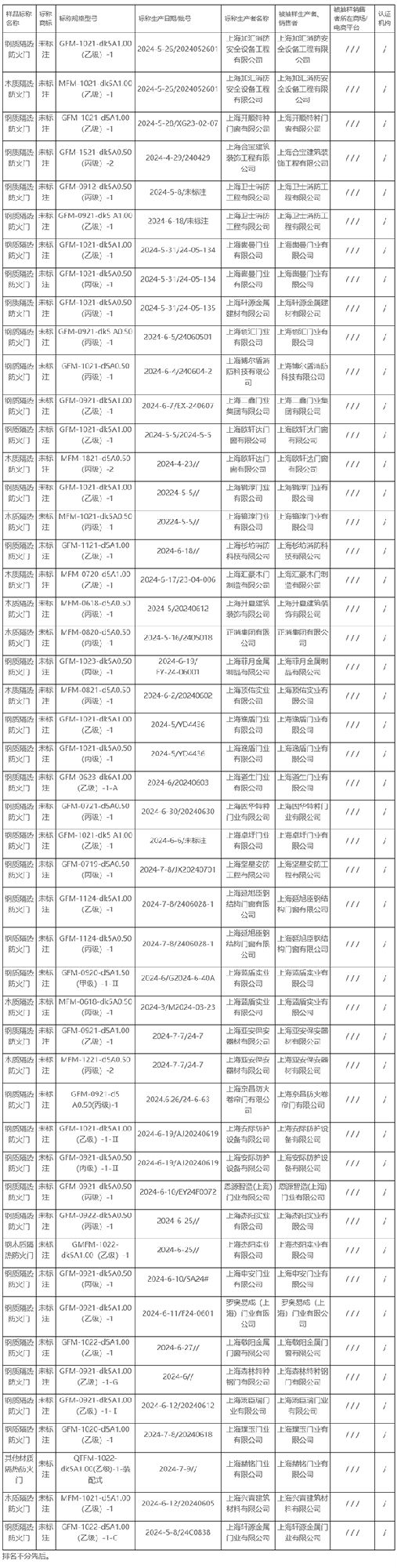 2024年上海市防火門產(chǎn)品質(zhì)量監(jiān)督抽查所檢項目符合相關標準的產(chǎn)品