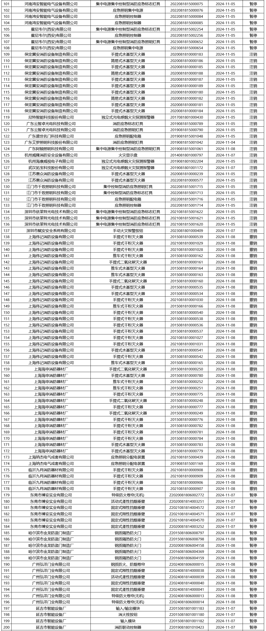 應(yīng)急管理部消防產(chǎn)品合格評(píng)定中心一周認(rèn)證結(jié)果公示