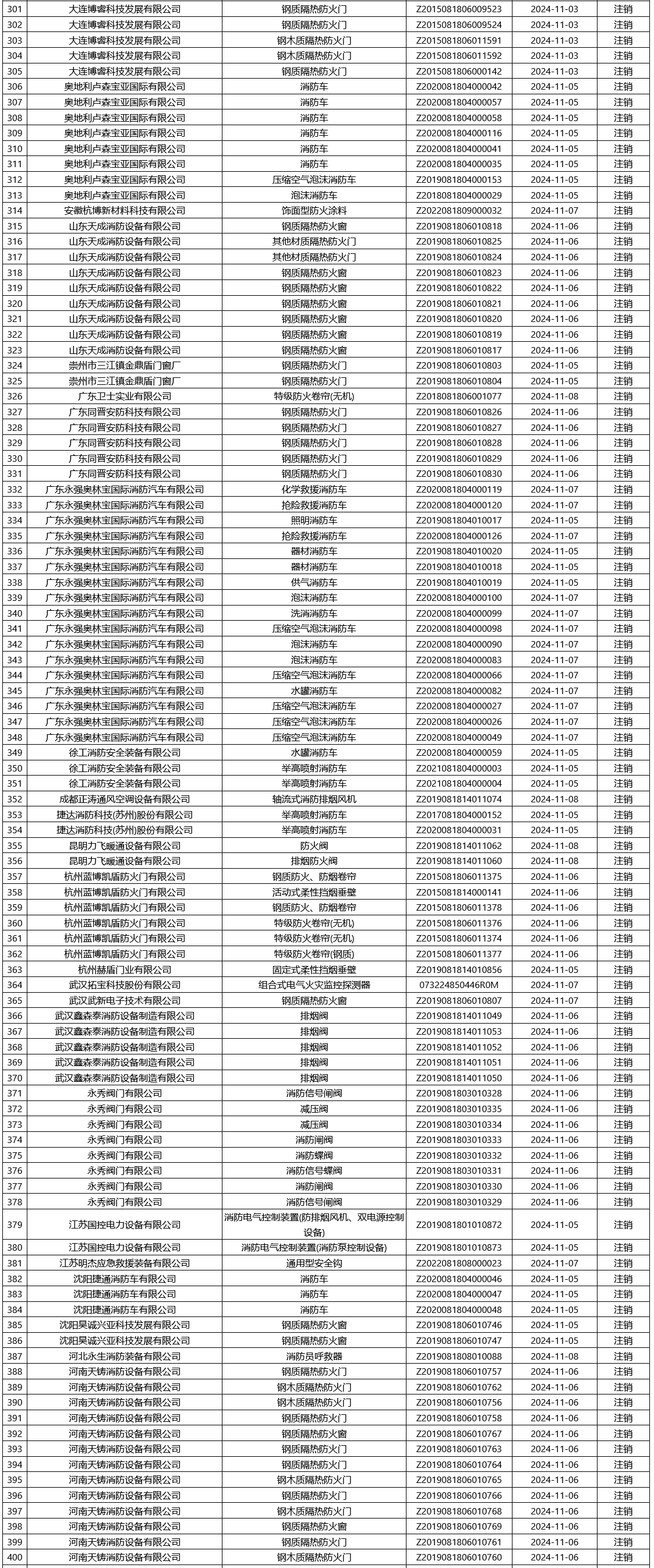應(yīng)急管理部消防產(chǎn)品合格評(píng)定中心一周認(rèn)證結(jié)果公示