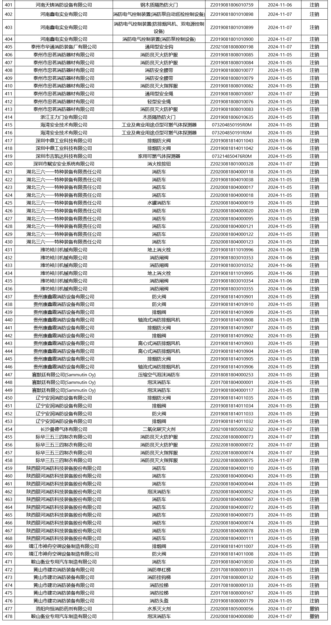 應(yīng)急管理部消防產(chǎn)品合格評(píng)定中心一周認(rèn)證結(jié)果公示