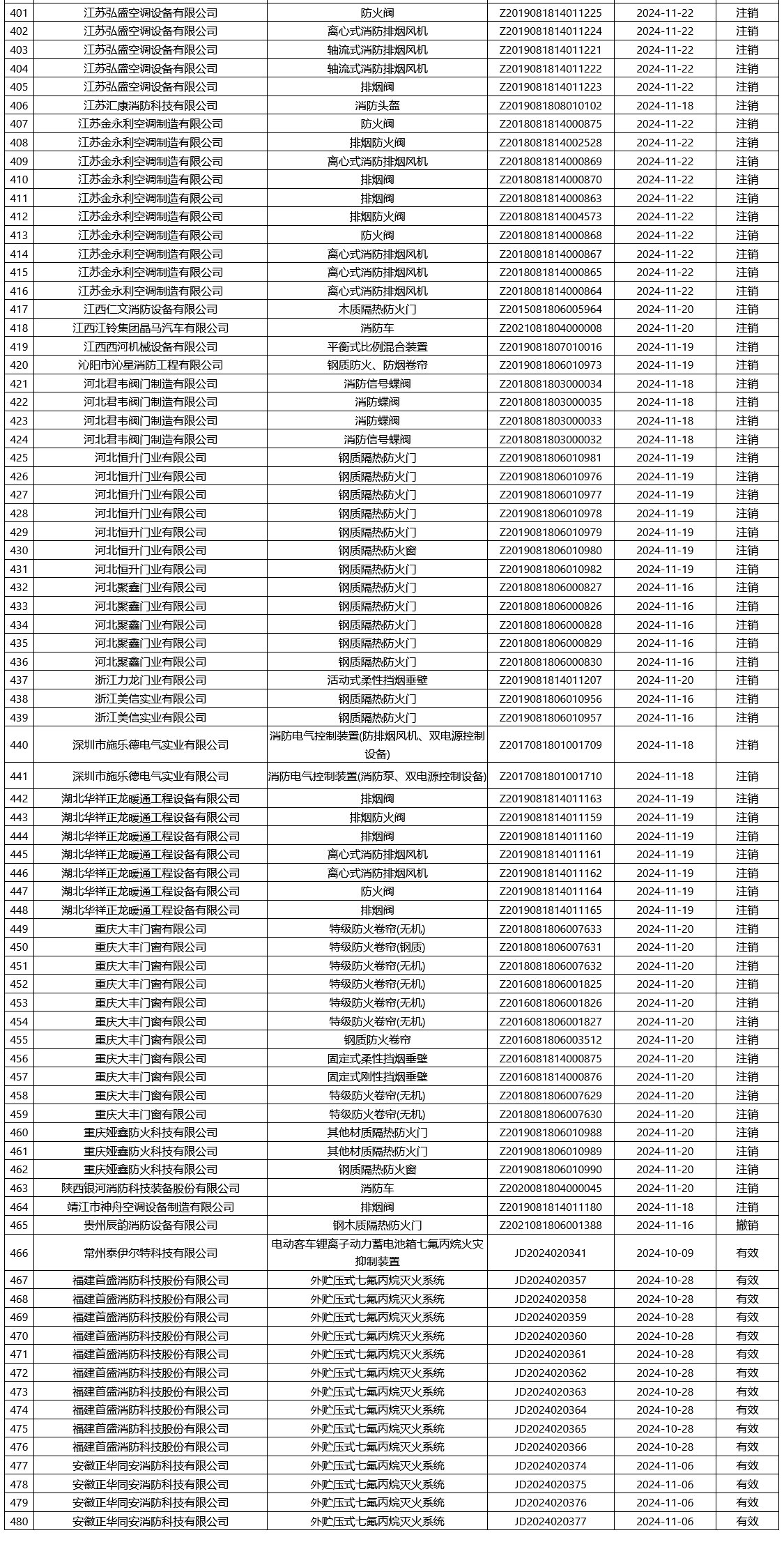 評定中心：再次無效465張消防產(chǎn)品認證證書