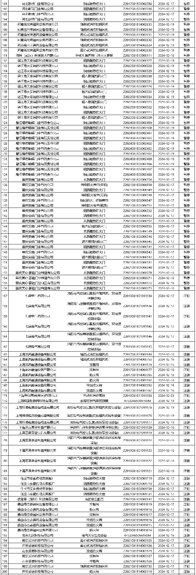 評(píng)定中心：再次無效343張消防產(chǎn)品認(rèn)證證書